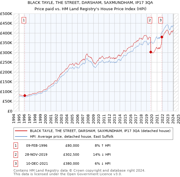 BLACK TAYLE, THE STREET, DARSHAM, SAXMUNDHAM, IP17 3QA: Price paid vs HM Land Registry's House Price Index