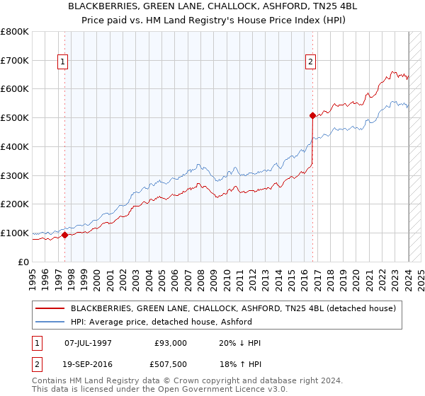 BLACKBERRIES, GREEN LANE, CHALLOCK, ASHFORD, TN25 4BL: Price paid vs HM Land Registry's House Price Index