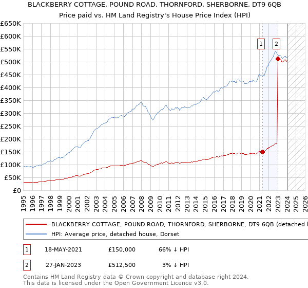 BLACKBERRY COTTAGE, POUND ROAD, THORNFORD, SHERBORNE, DT9 6QB: Price paid vs HM Land Registry's House Price Index