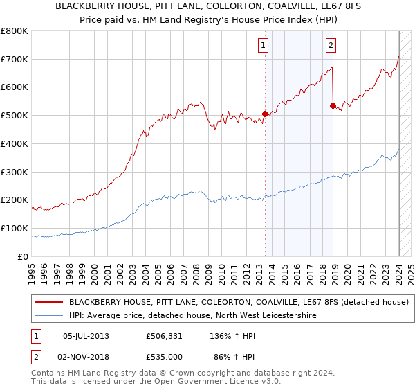 BLACKBERRY HOUSE, PITT LANE, COLEORTON, COALVILLE, LE67 8FS: Price paid vs HM Land Registry's House Price Index