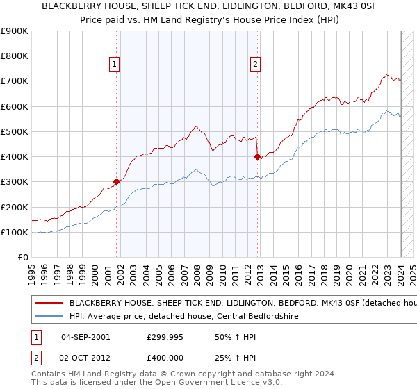 BLACKBERRY HOUSE, SHEEP TICK END, LIDLINGTON, BEDFORD, MK43 0SF: Price paid vs HM Land Registry's House Price Index