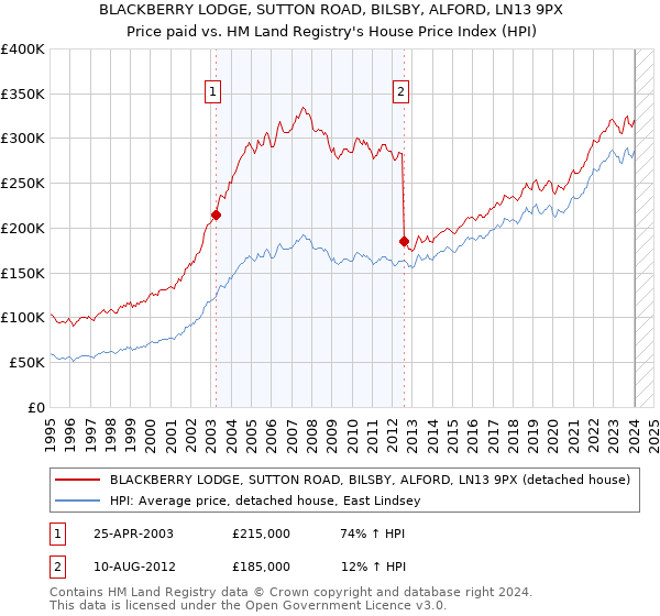 BLACKBERRY LODGE, SUTTON ROAD, BILSBY, ALFORD, LN13 9PX: Price paid vs HM Land Registry's House Price Index