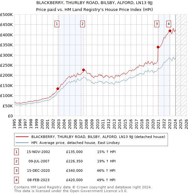 BLACKBERRY, THURLBY ROAD, BILSBY, ALFORD, LN13 9JJ: Price paid vs HM Land Registry's House Price Index