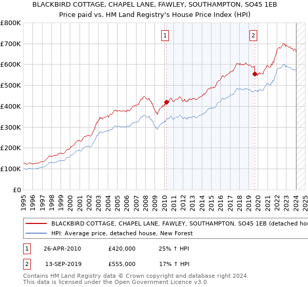 BLACKBIRD COTTAGE, CHAPEL LANE, FAWLEY, SOUTHAMPTON, SO45 1EB: Price paid vs HM Land Registry's House Price Index