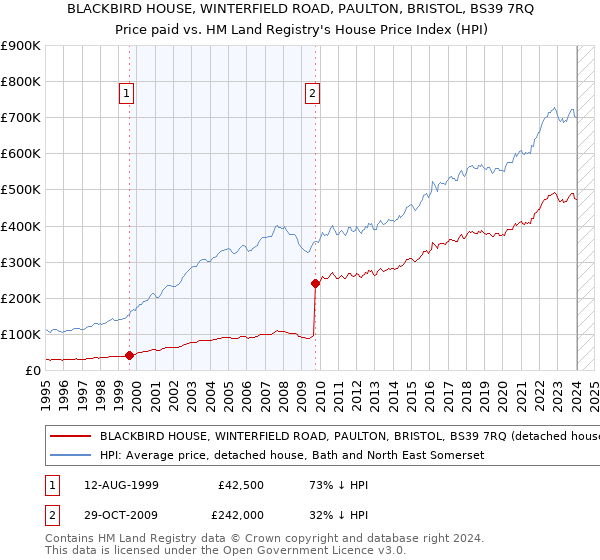 BLACKBIRD HOUSE, WINTERFIELD ROAD, PAULTON, BRISTOL, BS39 7RQ: Price paid vs HM Land Registry's House Price Index