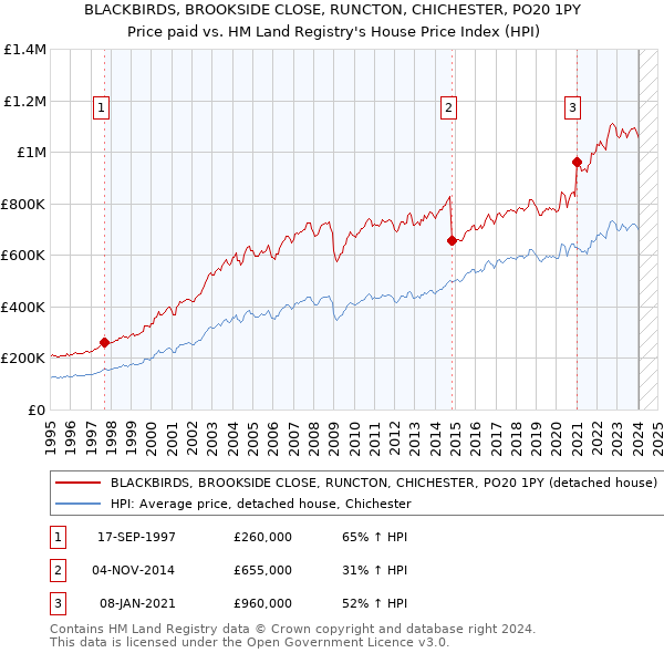 BLACKBIRDS, BROOKSIDE CLOSE, RUNCTON, CHICHESTER, PO20 1PY: Price paid vs HM Land Registry's House Price Index