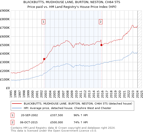 BLACKBUTTS, MUDHOUSE LANE, BURTON, NESTON, CH64 5TS: Price paid vs HM Land Registry's House Price Index