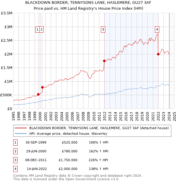 BLACKDOWN BORDER, TENNYSONS LANE, HASLEMERE, GU27 3AF: Price paid vs HM Land Registry's House Price Index