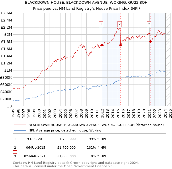 BLACKDOWN HOUSE, BLACKDOWN AVENUE, WOKING, GU22 8QH: Price paid vs HM Land Registry's House Price Index