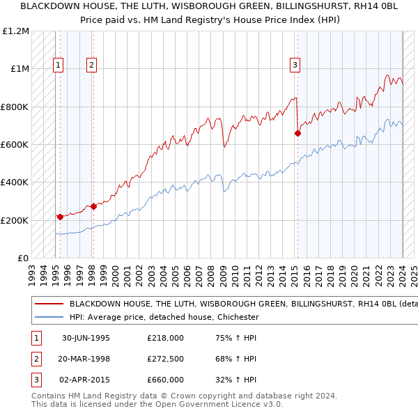 BLACKDOWN HOUSE, THE LUTH, WISBOROUGH GREEN, BILLINGSHURST, RH14 0BL: Price paid vs HM Land Registry's House Price Index