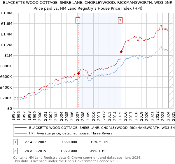 BLACKETTS WOOD COTTAGE, SHIRE LANE, CHORLEYWOOD, RICKMANSWORTH, WD3 5NR: Price paid vs HM Land Registry's House Price Index