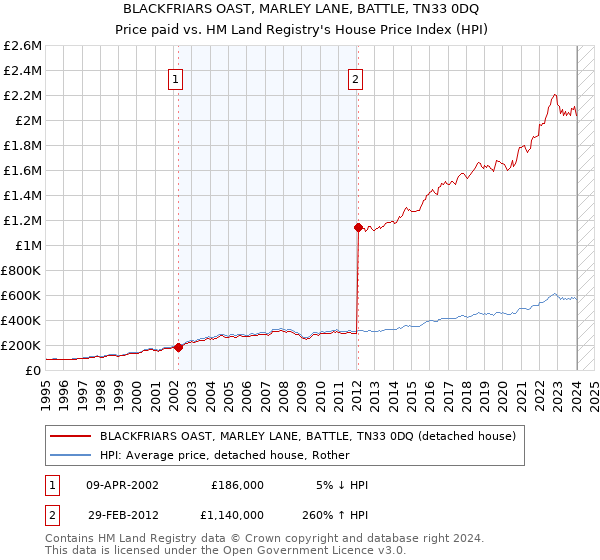 BLACKFRIARS OAST, MARLEY LANE, BATTLE, TN33 0DQ: Price paid vs HM Land Registry's House Price Index
