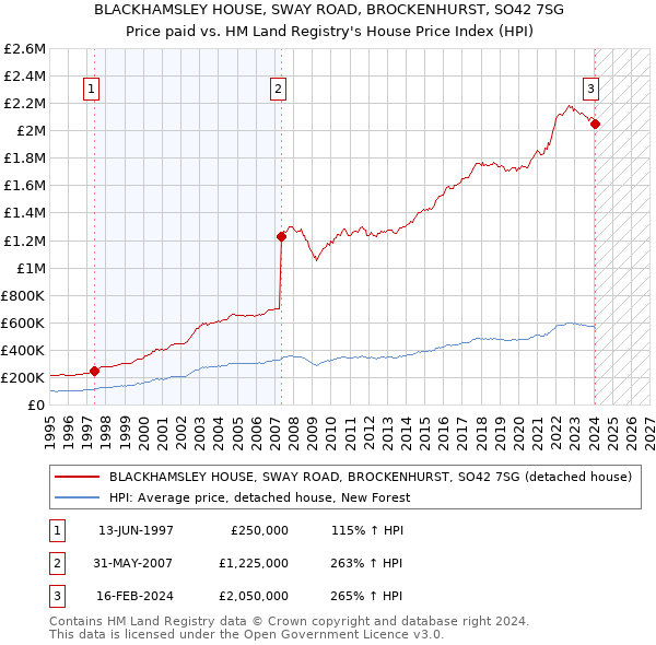 BLACKHAMSLEY HOUSE, SWAY ROAD, BROCKENHURST, SO42 7SG: Price paid vs HM Land Registry's House Price Index