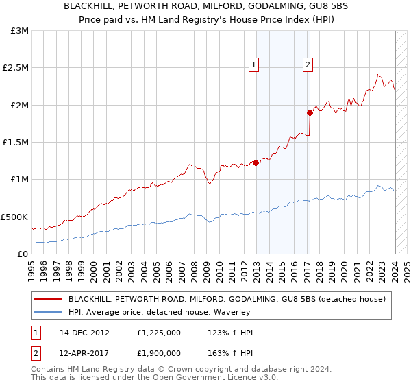 BLACKHILL, PETWORTH ROAD, MILFORD, GODALMING, GU8 5BS: Price paid vs HM Land Registry's House Price Index