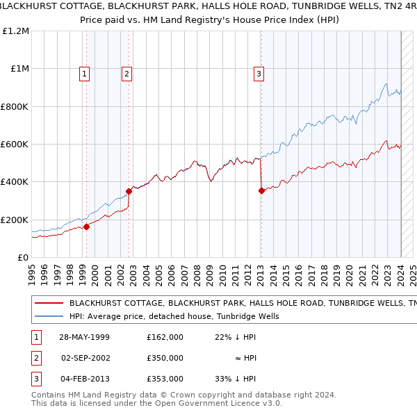 BLACKHURST COTTAGE, BLACKHURST PARK, HALLS HOLE ROAD, TUNBRIDGE WELLS, TN2 4RG: Price paid vs HM Land Registry's House Price Index