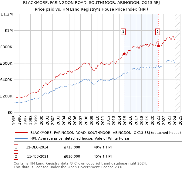 BLACKMORE, FARINGDON ROAD, SOUTHMOOR, ABINGDON, OX13 5BJ: Price paid vs HM Land Registry's House Price Index