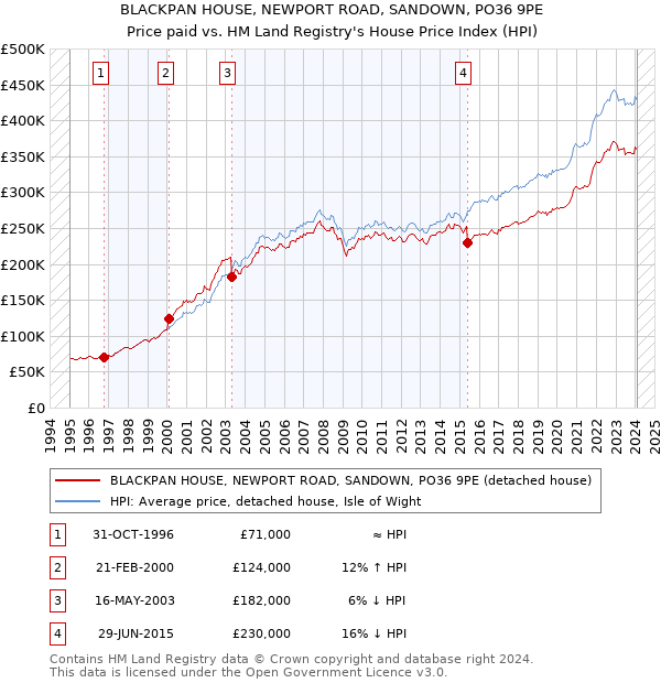 BLACKPAN HOUSE, NEWPORT ROAD, SANDOWN, PO36 9PE: Price paid vs HM Land Registry's House Price Index