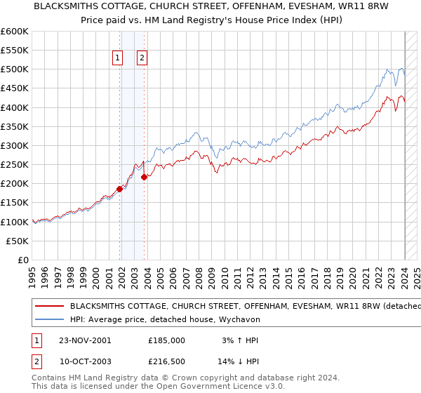 BLACKSMITHS COTTAGE, CHURCH STREET, OFFENHAM, EVESHAM, WR11 8RW: Price paid vs HM Land Registry's House Price Index