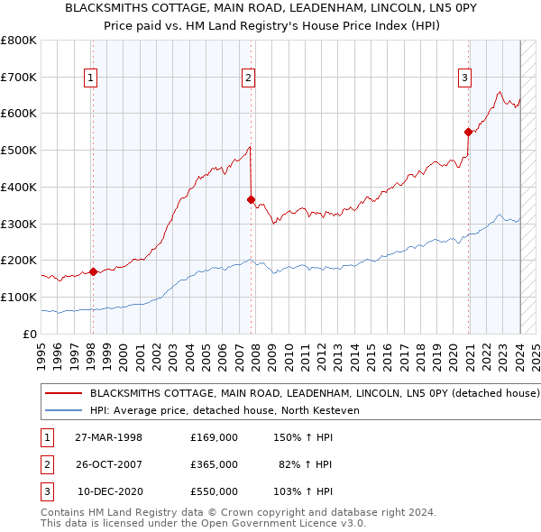 BLACKSMITHS COTTAGE, MAIN ROAD, LEADENHAM, LINCOLN, LN5 0PY: Price paid vs HM Land Registry's House Price Index