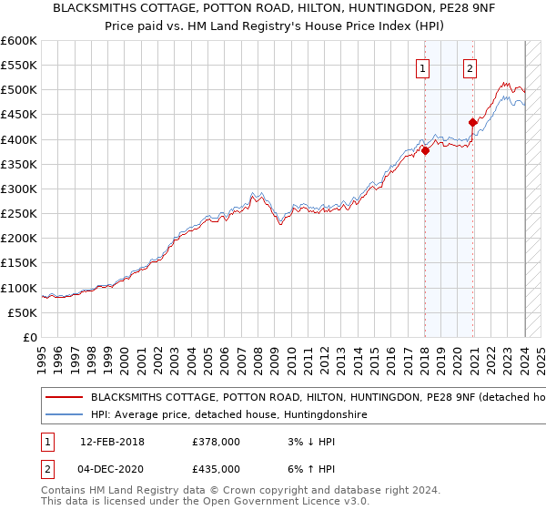 BLACKSMITHS COTTAGE, POTTON ROAD, HILTON, HUNTINGDON, PE28 9NF: Price paid vs HM Land Registry's House Price Index