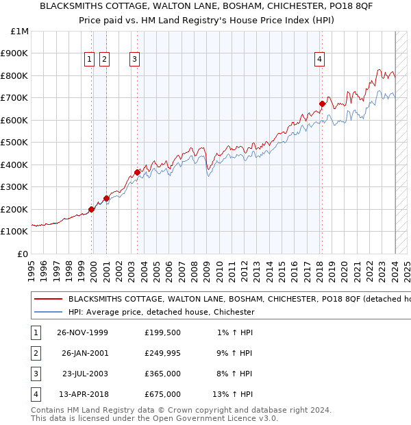 BLACKSMITHS COTTAGE, WALTON LANE, BOSHAM, CHICHESTER, PO18 8QF: Price paid vs HM Land Registry's House Price Index