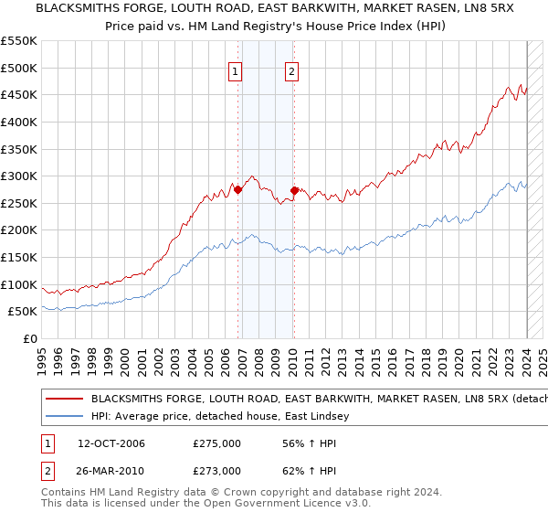 BLACKSMITHS FORGE, LOUTH ROAD, EAST BARKWITH, MARKET RASEN, LN8 5RX: Price paid vs HM Land Registry's House Price Index
