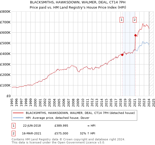 BLACKSMITHS, HAWKSDOWN, WALMER, DEAL, CT14 7PH: Price paid vs HM Land Registry's House Price Index