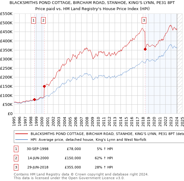 BLACKSMITHS POND COTTAGE, BIRCHAM ROAD, STANHOE, KING'S LYNN, PE31 8PT: Price paid vs HM Land Registry's House Price Index