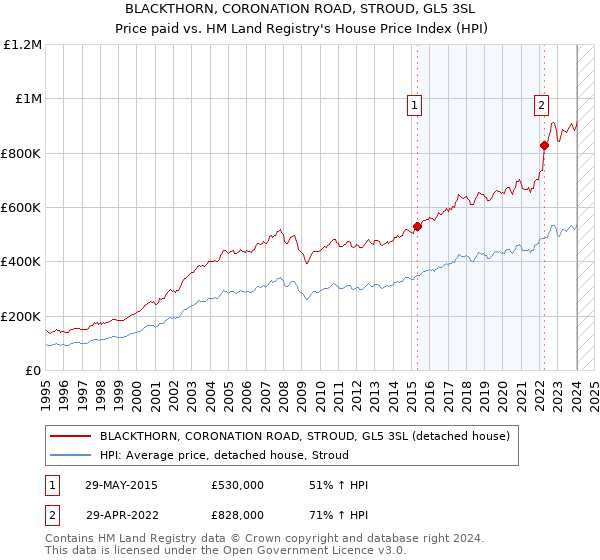 BLACKTHORN, CORONATION ROAD, STROUD, GL5 3SL: Price paid vs HM Land Registry's House Price Index