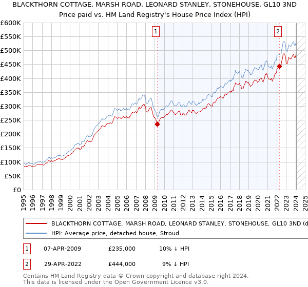 BLACKTHORN COTTAGE, MARSH ROAD, LEONARD STANLEY, STONEHOUSE, GL10 3ND: Price paid vs HM Land Registry's House Price Index