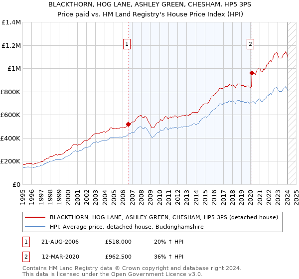 BLACKTHORN, HOG LANE, ASHLEY GREEN, CHESHAM, HP5 3PS: Price paid vs HM Land Registry's House Price Index