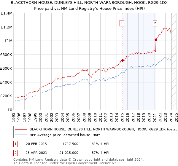 BLACKTHORN HOUSE, DUNLEYS HILL, NORTH WARNBOROUGH, HOOK, RG29 1DX: Price paid vs HM Land Registry's House Price Index