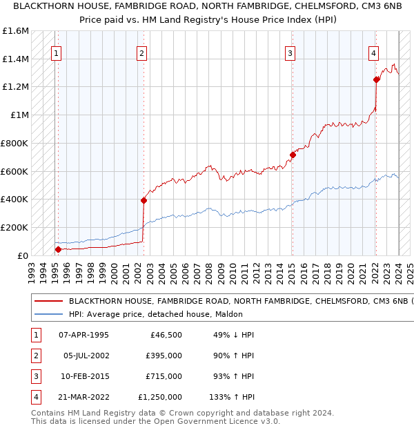 BLACKTHORN HOUSE, FAMBRIDGE ROAD, NORTH FAMBRIDGE, CHELMSFORD, CM3 6NB: Price paid vs HM Land Registry's House Price Index