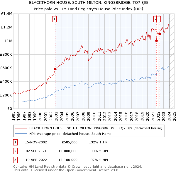 BLACKTHORN HOUSE, SOUTH MILTON, KINGSBRIDGE, TQ7 3JG: Price paid vs HM Land Registry's House Price Index
