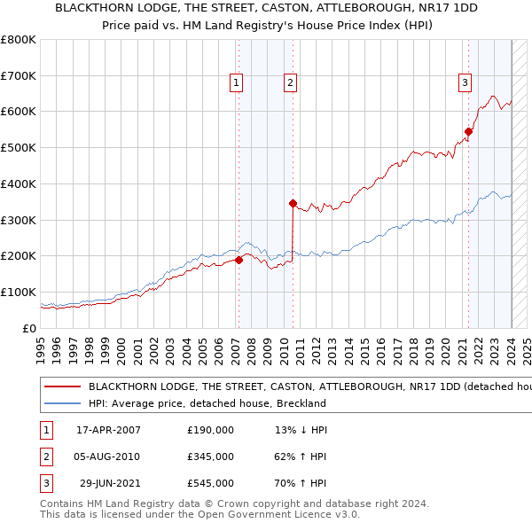 BLACKTHORN LODGE, THE STREET, CASTON, ATTLEBOROUGH, NR17 1DD: Price paid vs HM Land Registry's House Price Index