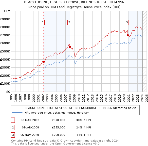 BLACKTHORNE, HIGH SEAT COPSE, BILLINGSHURST, RH14 9SN: Price paid vs HM Land Registry's House Price Index
