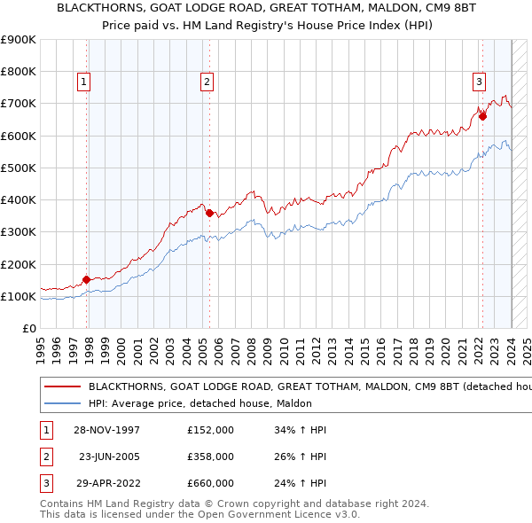 BLACKTHORNS, GOAT LODGE ROAD, GREAT TOTHAM, MALDON, CM9 8BT: Price paid vs HM Land Registry's House Price Index