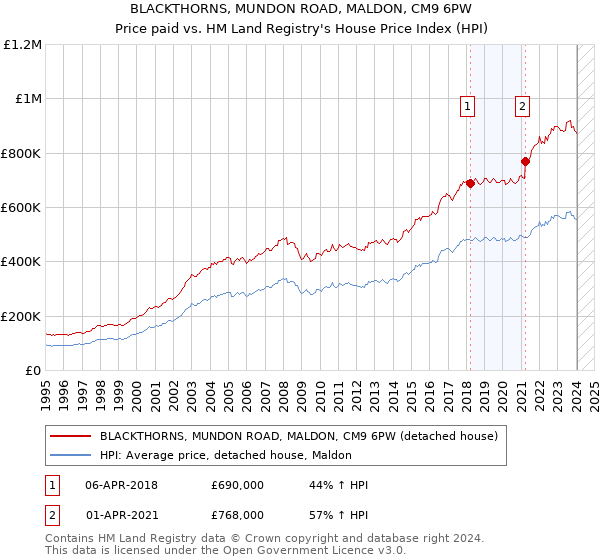 BLACKTHORNS, MUNDON ROAD, MALDON, CM9 6PW: Price paid vs HM Land Registry's House Price Index