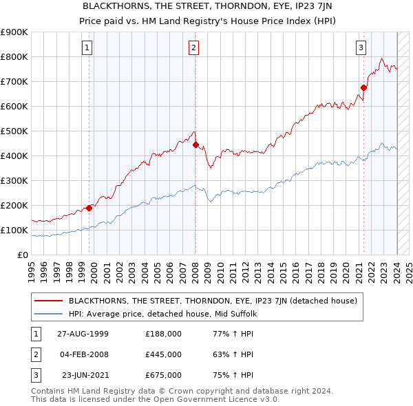 BLACKTHORNS, THE STREET, THORNDON, EYE, IP23 7JN: Price paid vs HM Land Registry's House Price Index
