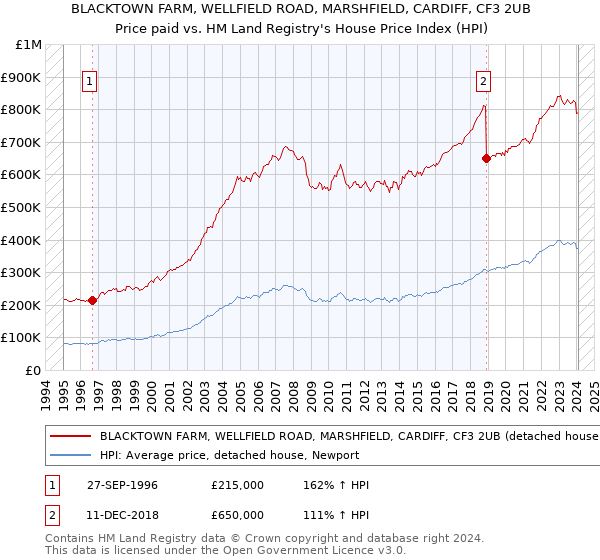 BLACKTOWN FARM, WELLFIELD ROAD, MARSHFIELD, CARDIFF, CF3 2UB: Price paid vs HM Land Registry's House Price Index