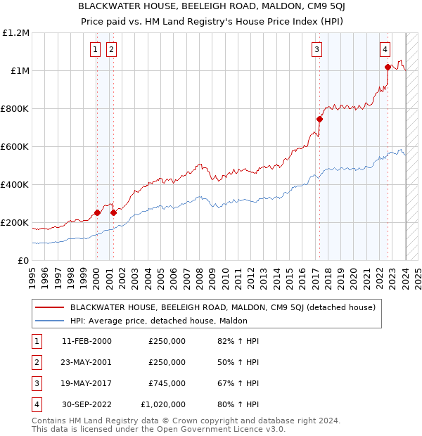 BLACKWATER HOUSE, BEELEIGH ROAD, MALDON, CM9 5QJ: Price paid vs HM Land Registry's House Price Index