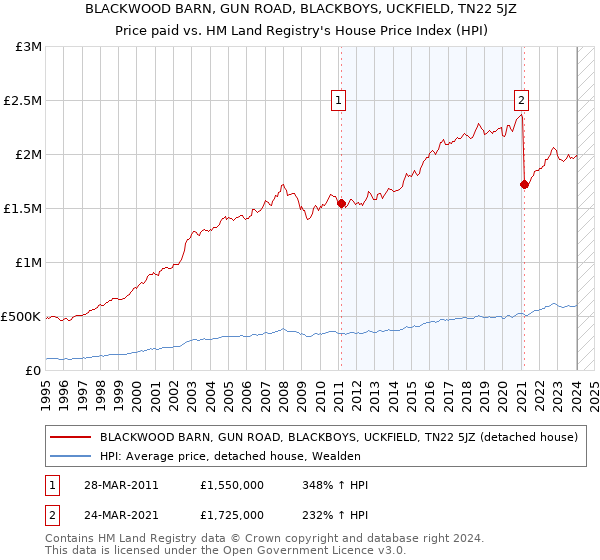 BLACKWOOD BARN, GUN ROAD, BLACKBOYS, UCKFIELD, TN22 5JZ: Price paid vs HM Land Registry's House Price Index