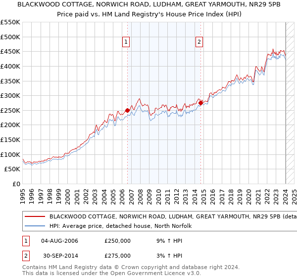 BLACKWOOD COTTAGE, NORWICH ROAD, LUDHAM, GREAT YARMOUTH, NR29 5PB: Price paid vs HM Land Registry's House Price Index