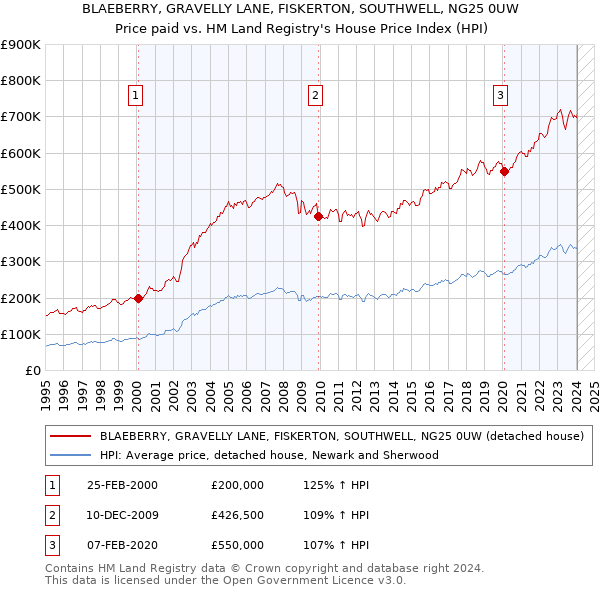BLAEBERRY, GRAVELLY LANE, FISKERTON, SOUTHWELL, NG25 0UW: Price paid vs HM Land Registry's House Price Index