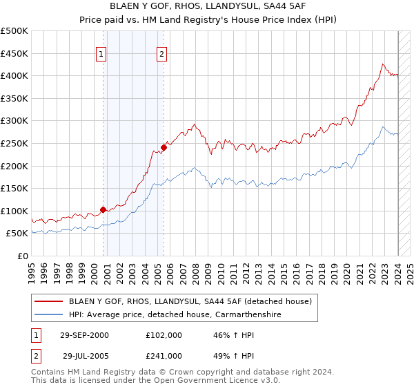 BLAEN Y GOF, RHOS, LLANDYSUL, SA44 5AF: Price paid vs HM Land Registry's House Price Index