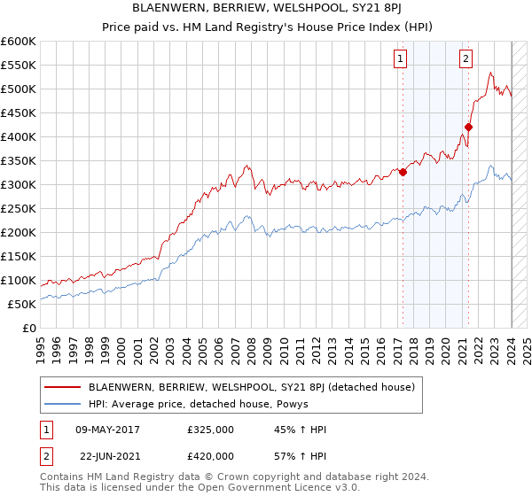 BLAENWERN, BERRIEW, WELSHPOOL, SY21 8PJ: Price paid vs HM Land Registry's House Price Index