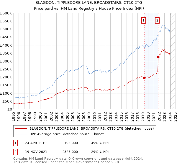 BLAGDON, TIPPLEDORE LANE, BROADSTAIRS, CT10 2TG: Price paid vs HM Land Registry's House Price Index