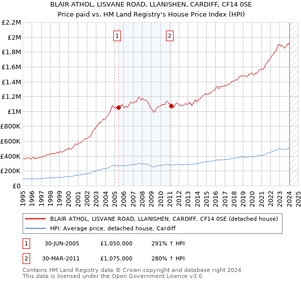 BLAIR ATHOL, LISVANE ROAD, LLANISHEN, CARDIFF, CF14 0SE: Price paid vs HM Land Registry's House Price Index