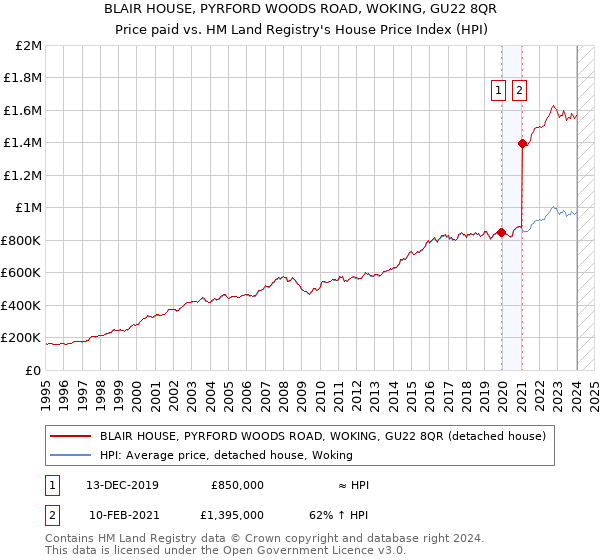 BLAIR HOUSE, PYRFORD WOODS ROAD, WOKING, GU22 8QR: Price paid vs HM Land Registry's House Price Index