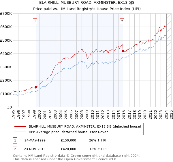 BLAIRHILL, MUSBURY ROAD, AXMINSTER, EX13 5JS: Price paid vs HM Land Registry's House Price Index